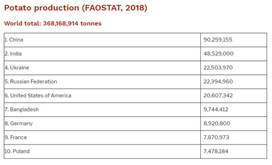 全球马铃薯统计数据概述