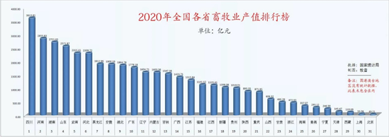 2020年全国各省畜牧业产值排行榜