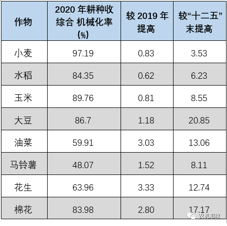 2020年全国农业机械化发展统计公报