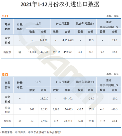 2021年1-12月份农业机械进出口数据