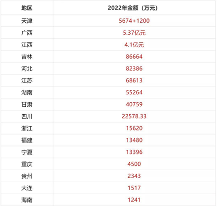 2022年中央下达 农机补贴资金50.99亿元